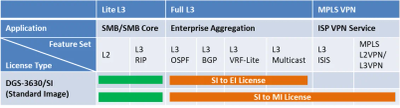 D-Link DGS-3630-28PC-SE-LIC rozšiřující licence